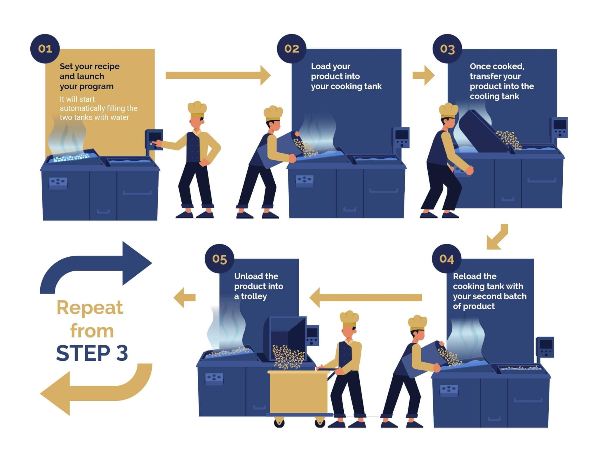 An infographic about the cooker cooler CR250 to easily understand how it works and how it will improve your production